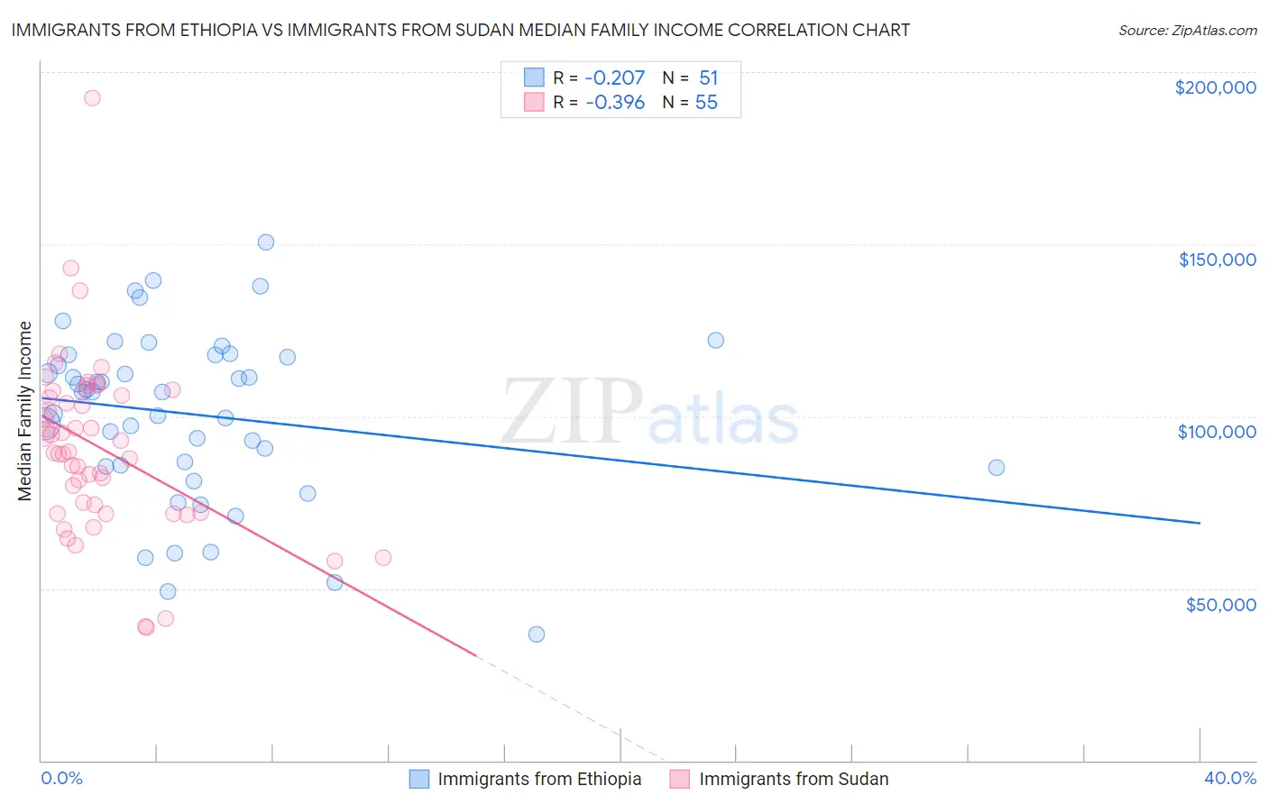Immigrants from Ethiopia vs Immigrants from Sudan Median Family Income