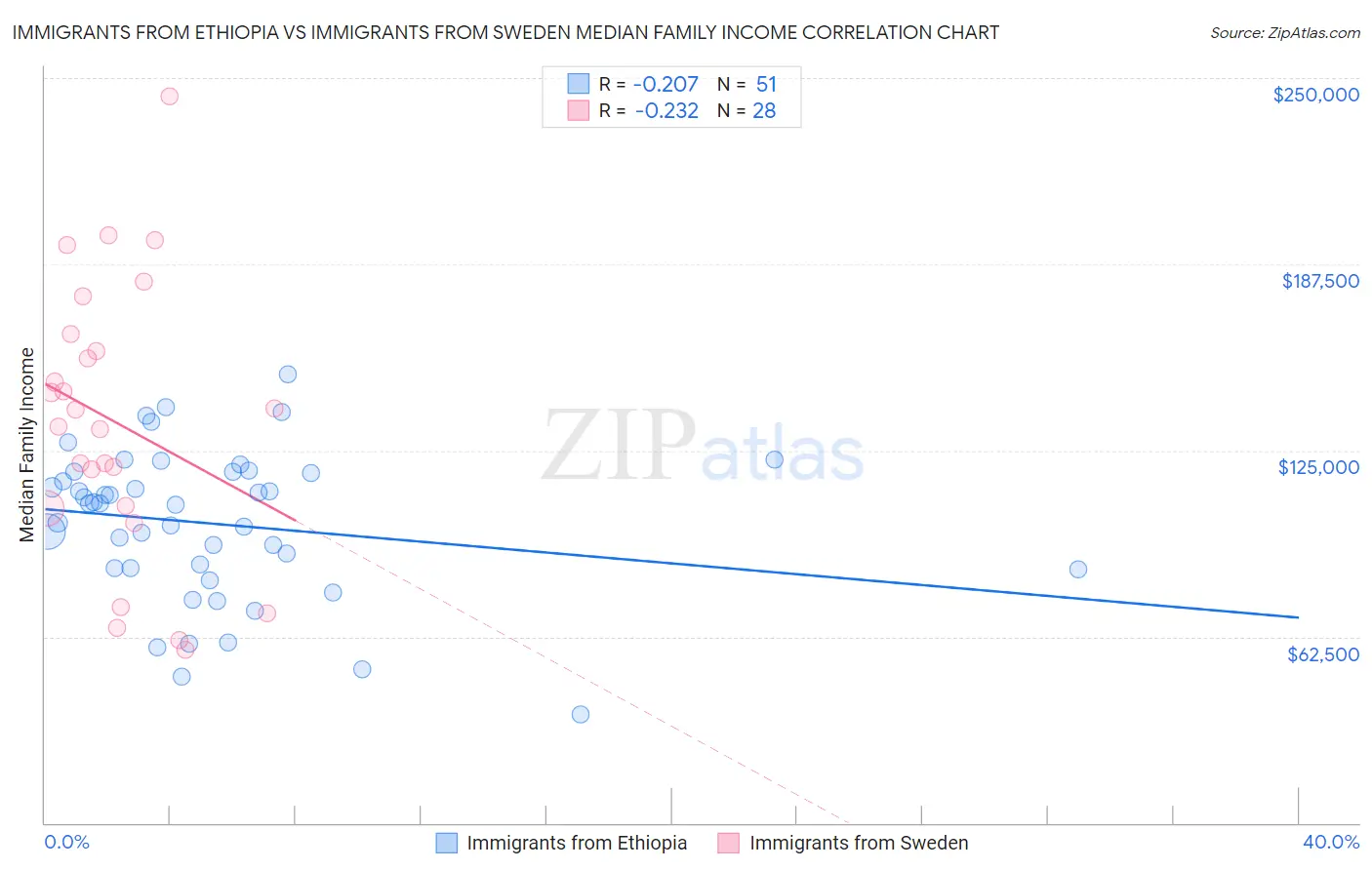 Immigrants from Ethiopia vs Immigrants from Sweden Median Family Income