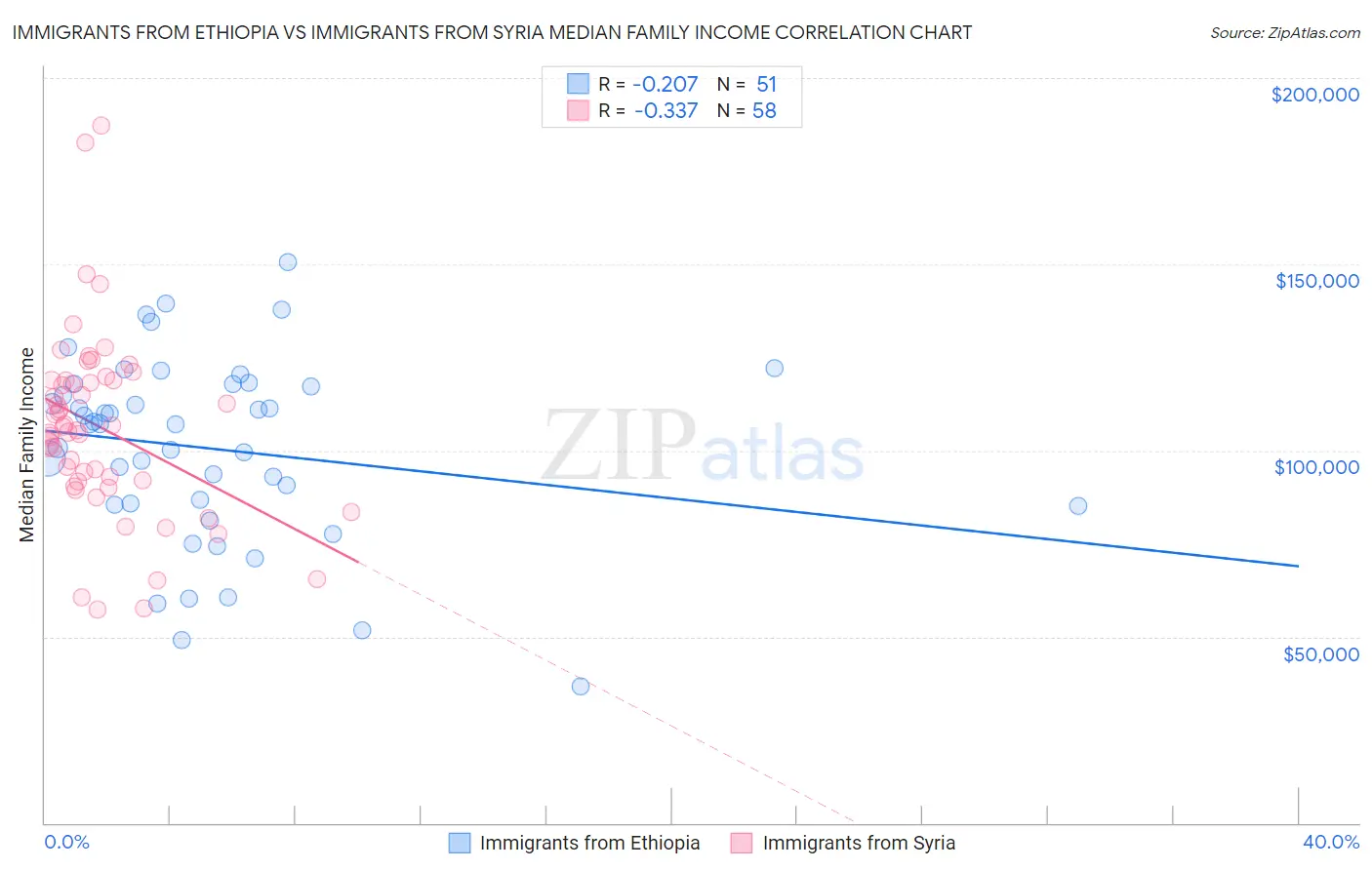 Immigrants from Ethiopia vs Immigrants from Syria Median Family Income
