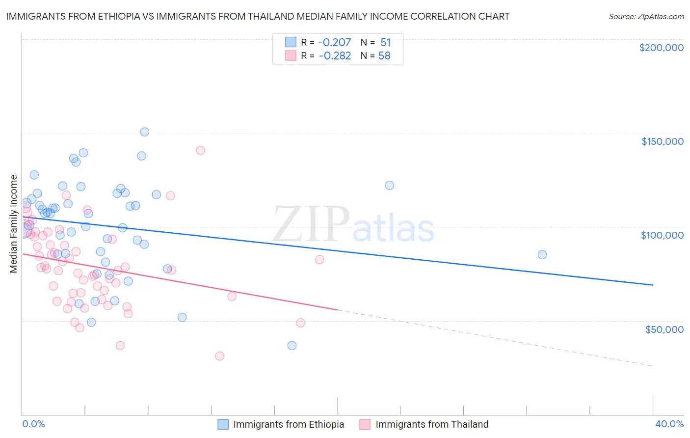 Immigrants from Ethiopia vs Immigrants from Thailand Median Family Income