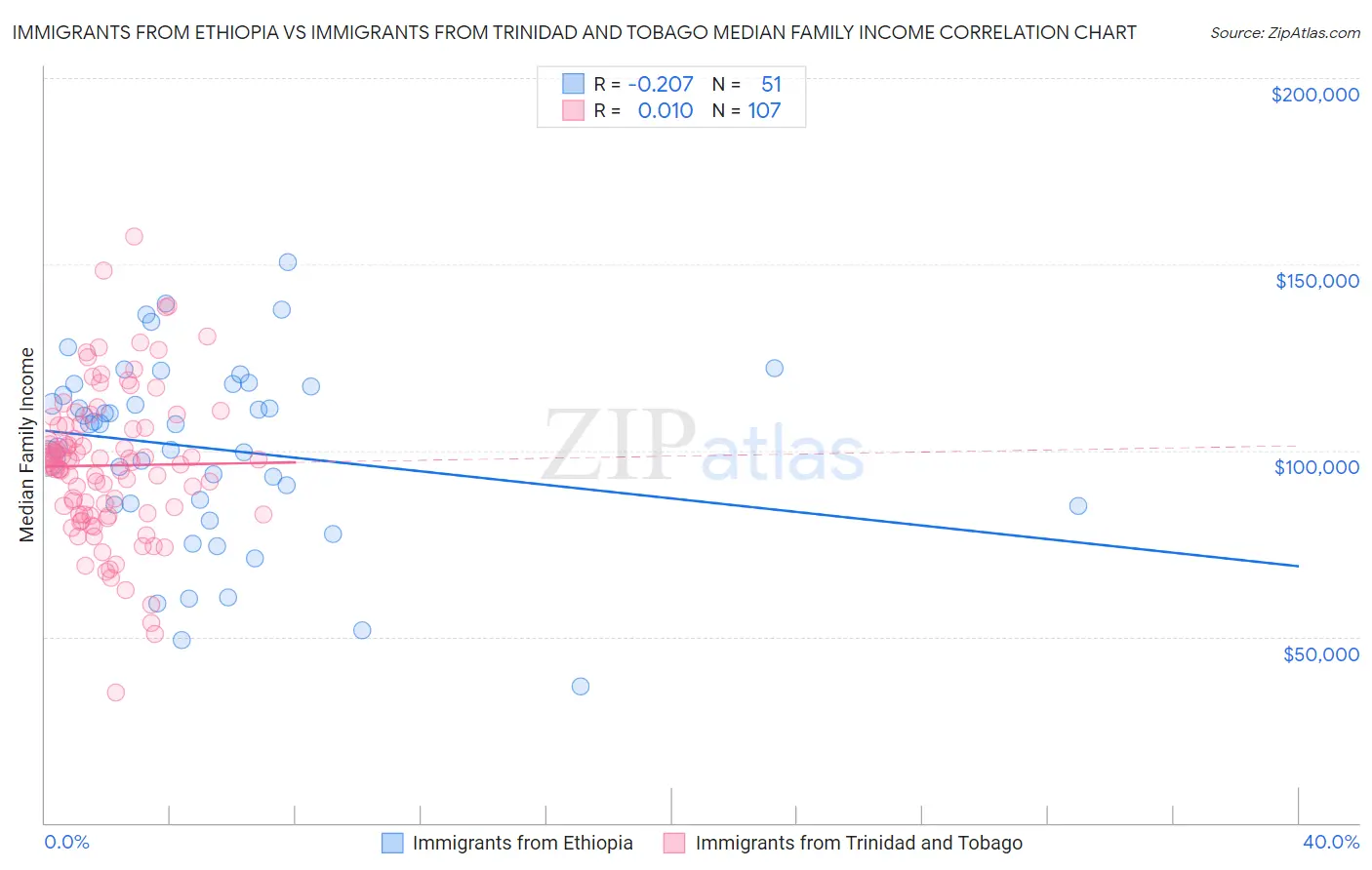 Immigrants from Ethiopia vs Immigrants from Trinidad and Tobago Median Family Income