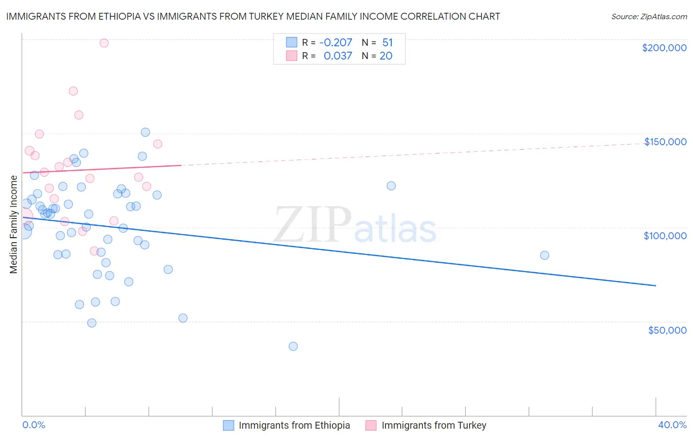 Immigrants from Ethiopia vs Immigrants from Turkey Median Family Income
