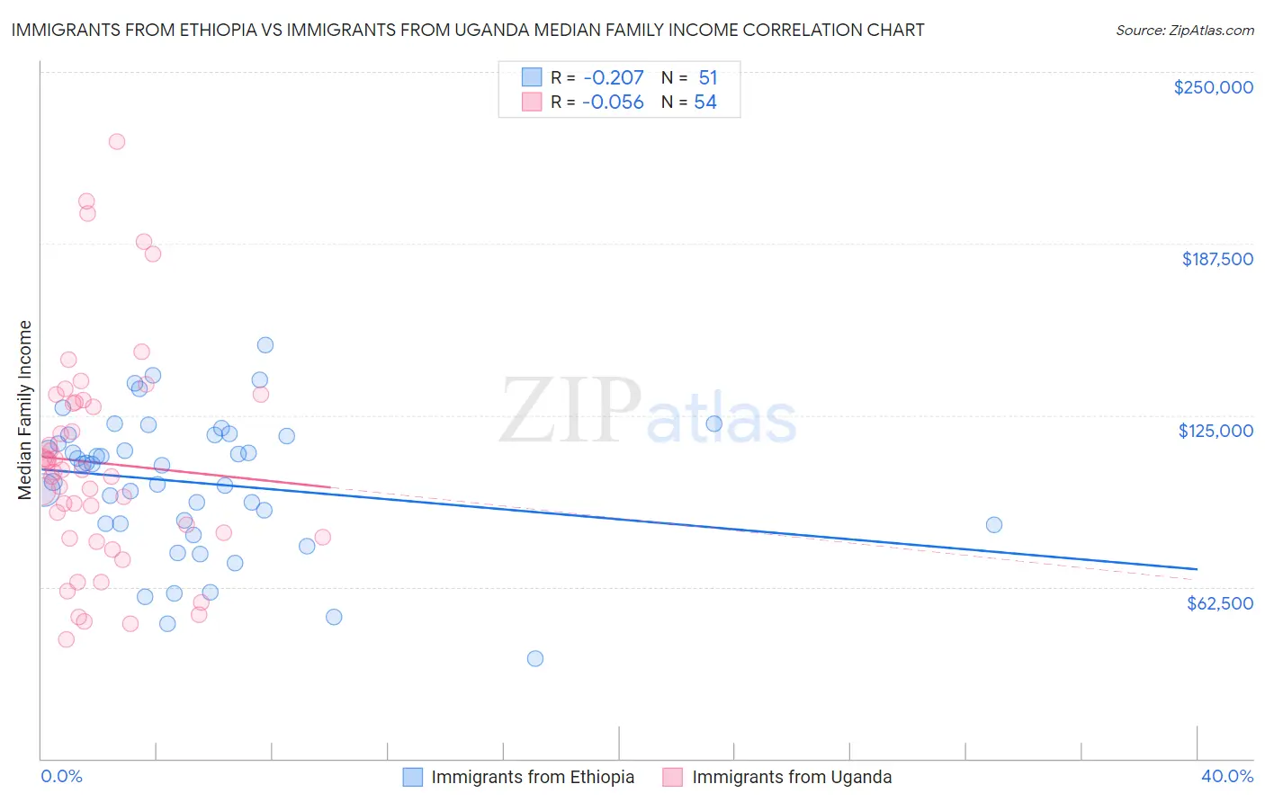 Immigrants from Ethiopia vs Immigrants from Uganda Median Family Income