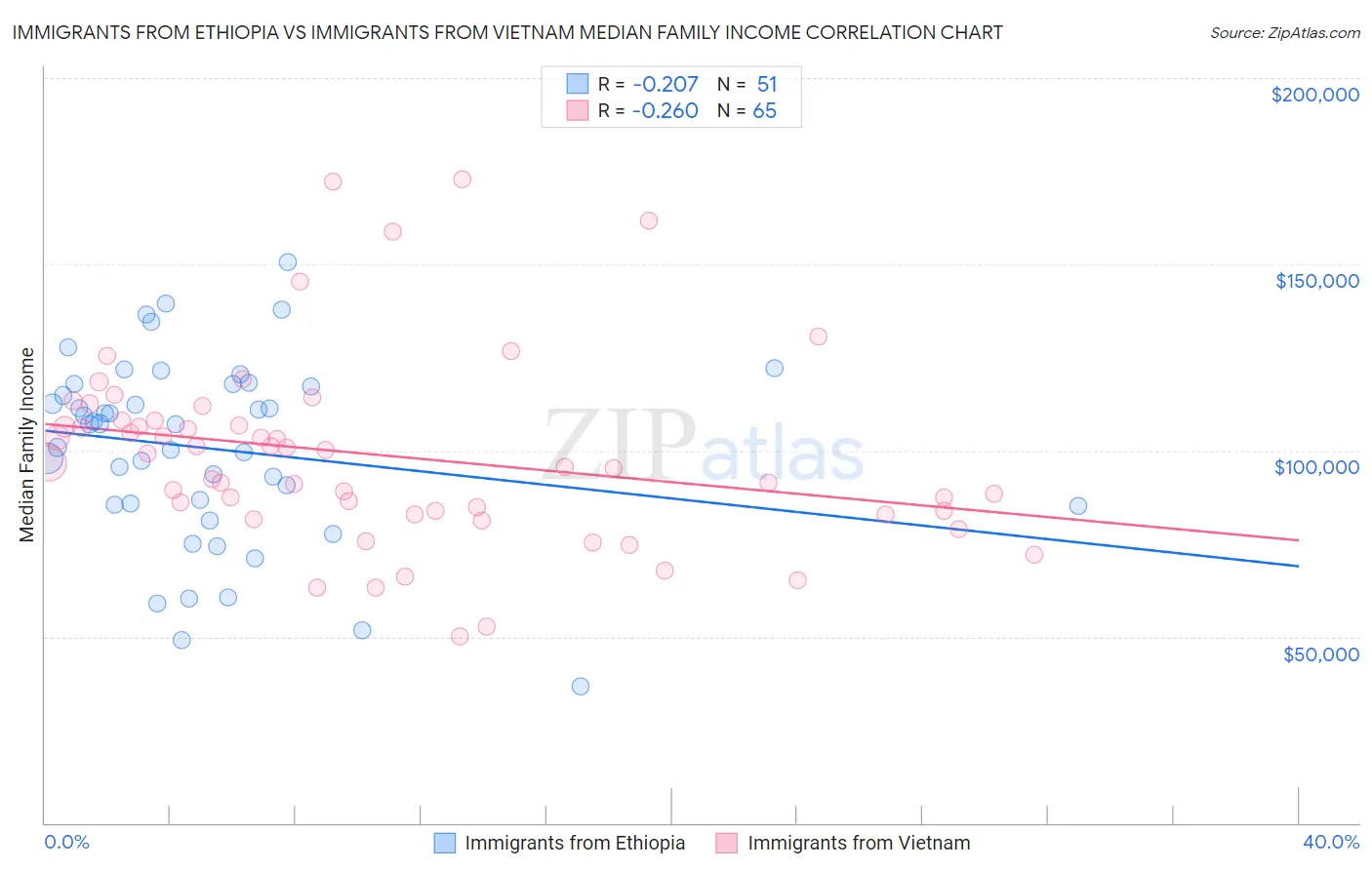 Immigrants from Ethiopia vs Immigrants from Vietnam Median Family Income