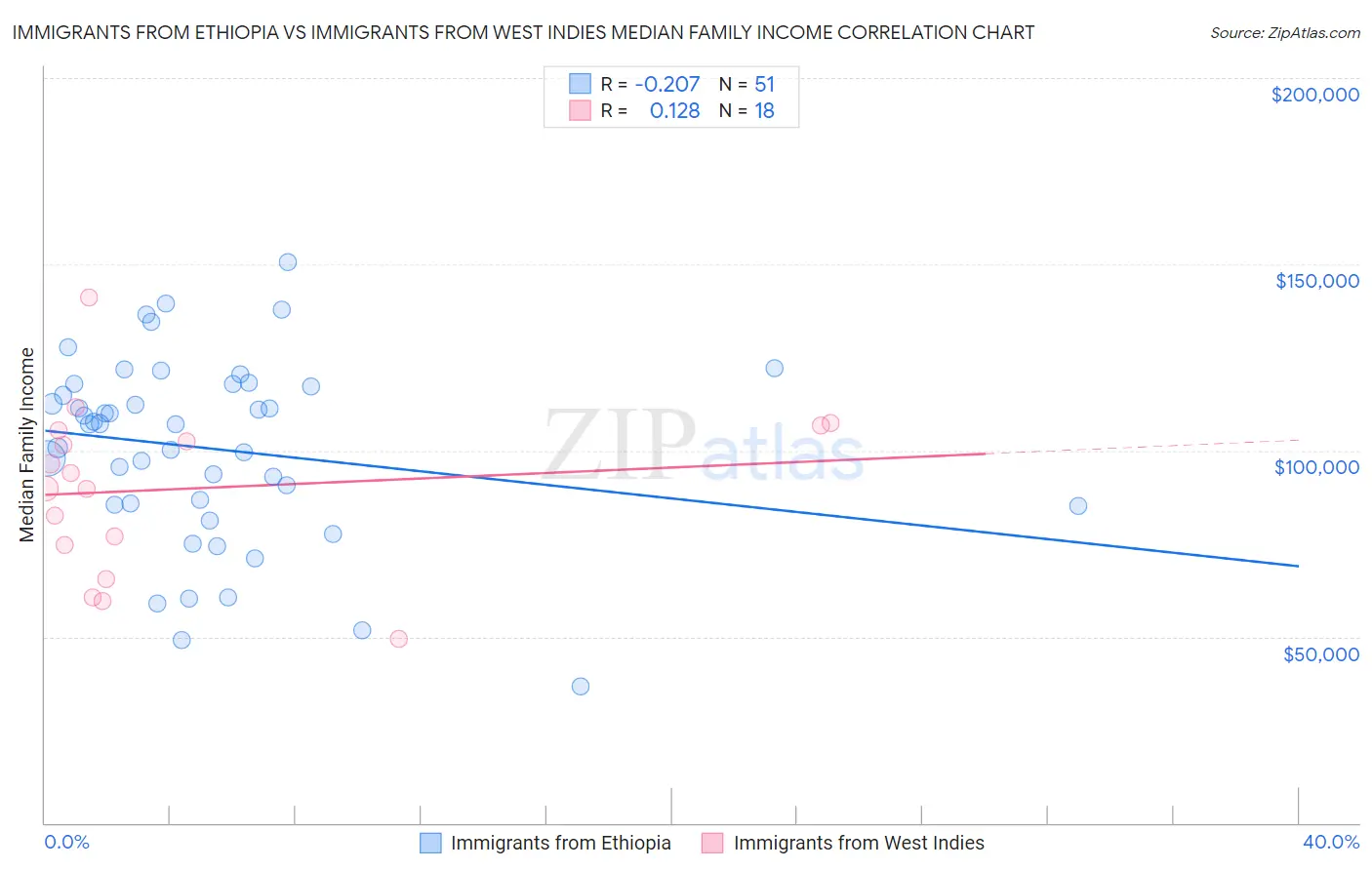 Immigrants from Ethiopia vs Immigrants from West Indies Median Family Income