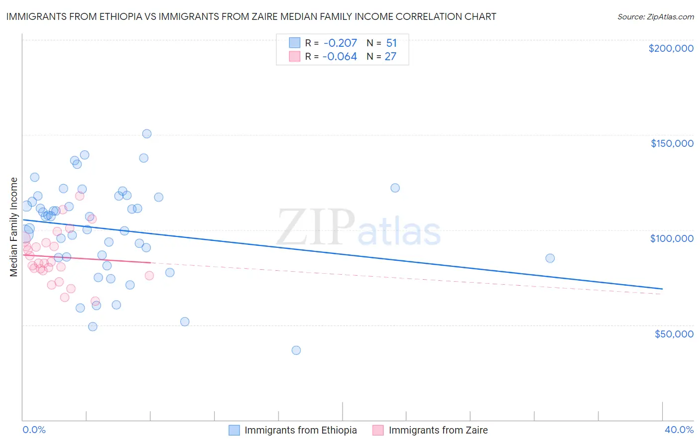 Immigrants from Ethiopia vs Immigrants from Zaire Median Family Income