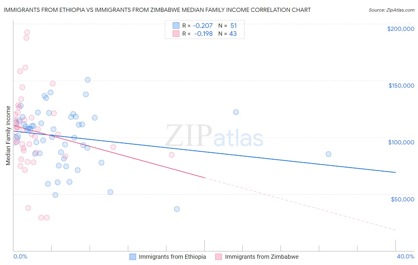 Immigrants from Ethiopia vs Immigrants from Zimbabwe Median Family Income