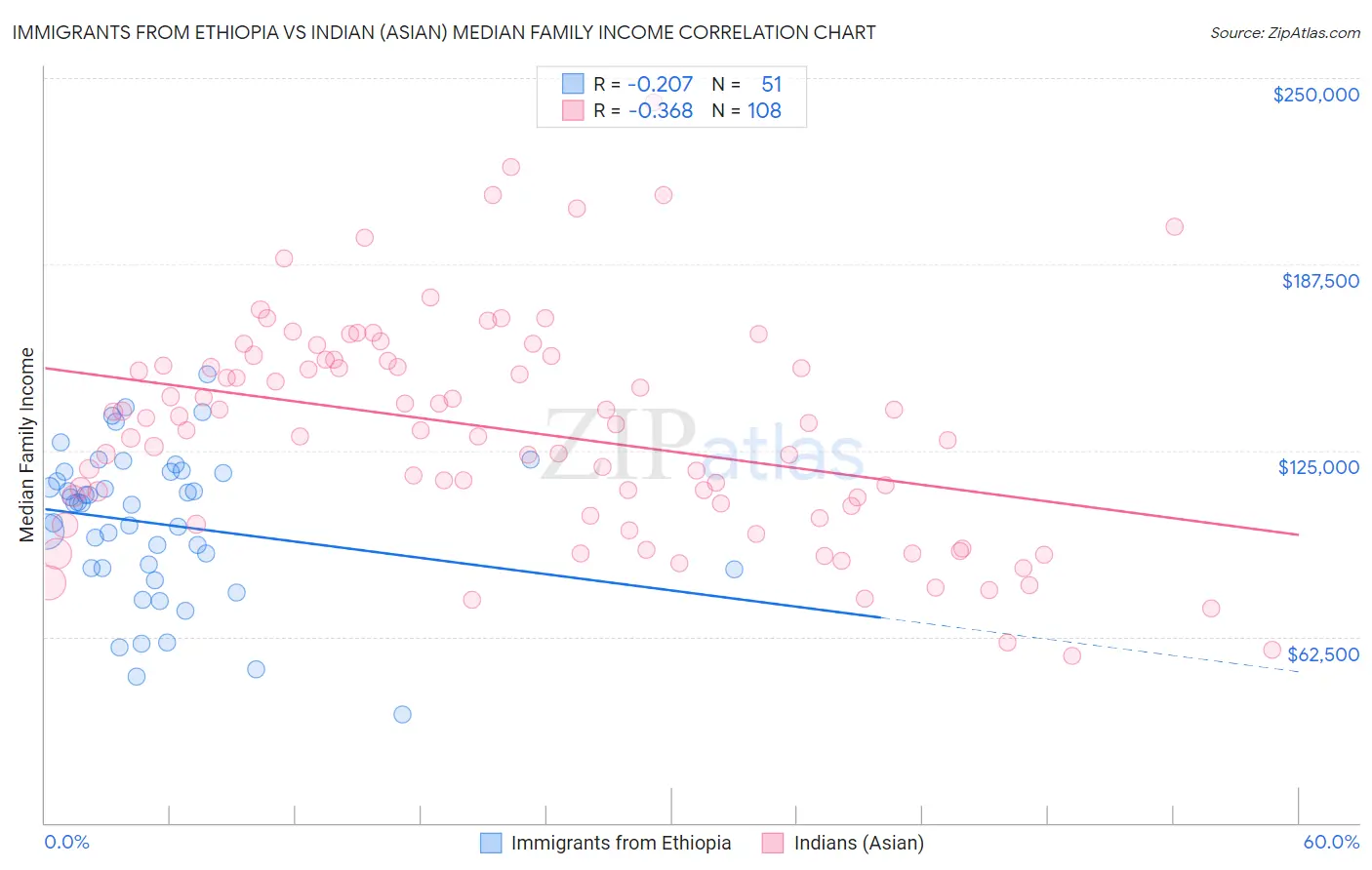 Immigrants from Ethiopia vs Indian (Asian) Median Family Income