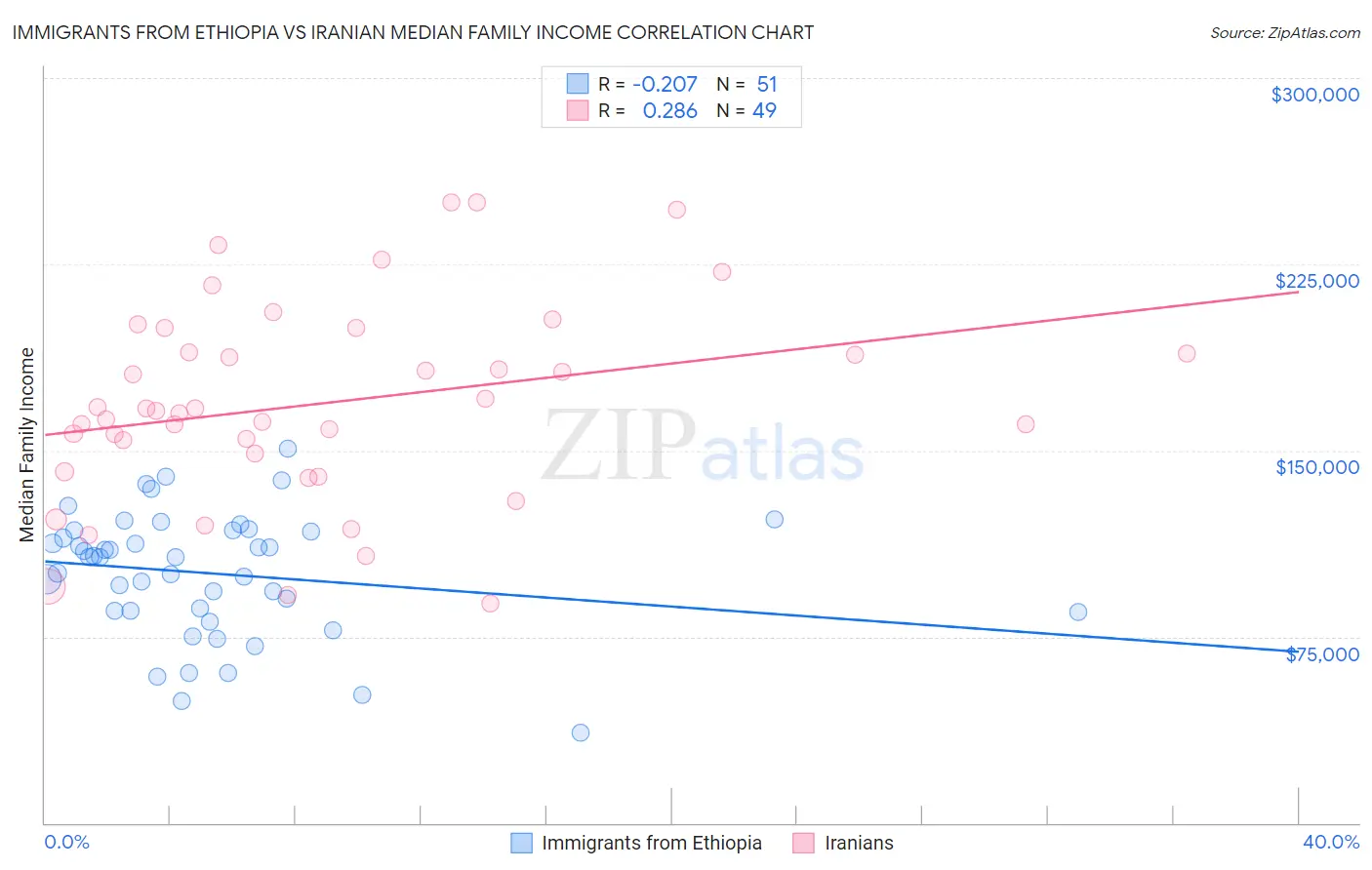 Immigrants from Ethiopia vs Iranian Median Family Income