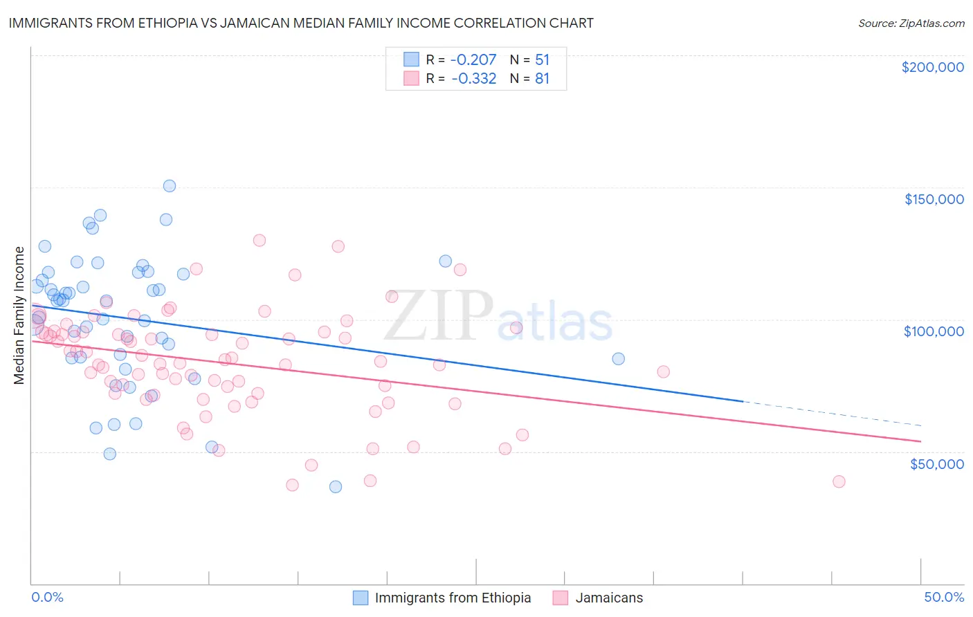 Immigrants from Ethiopia vs Jamaican Median Family Income