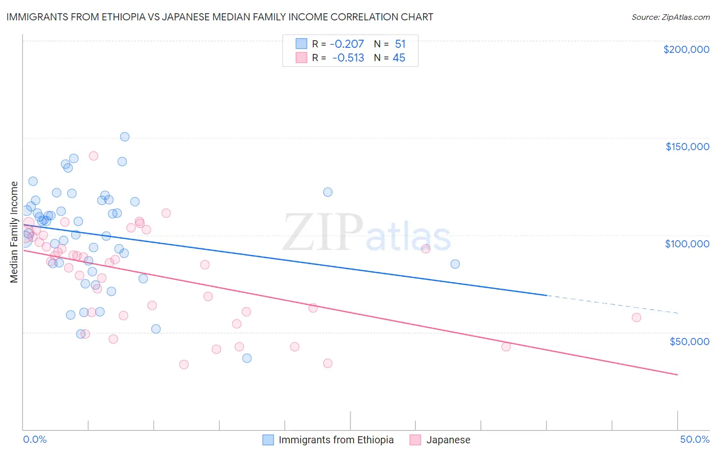 Immigrants from Ethiopia vs Japanese Median Family Income