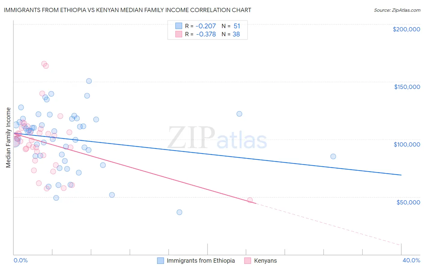 Immigrants from Ethiopia vs Kenyan Median Family Income