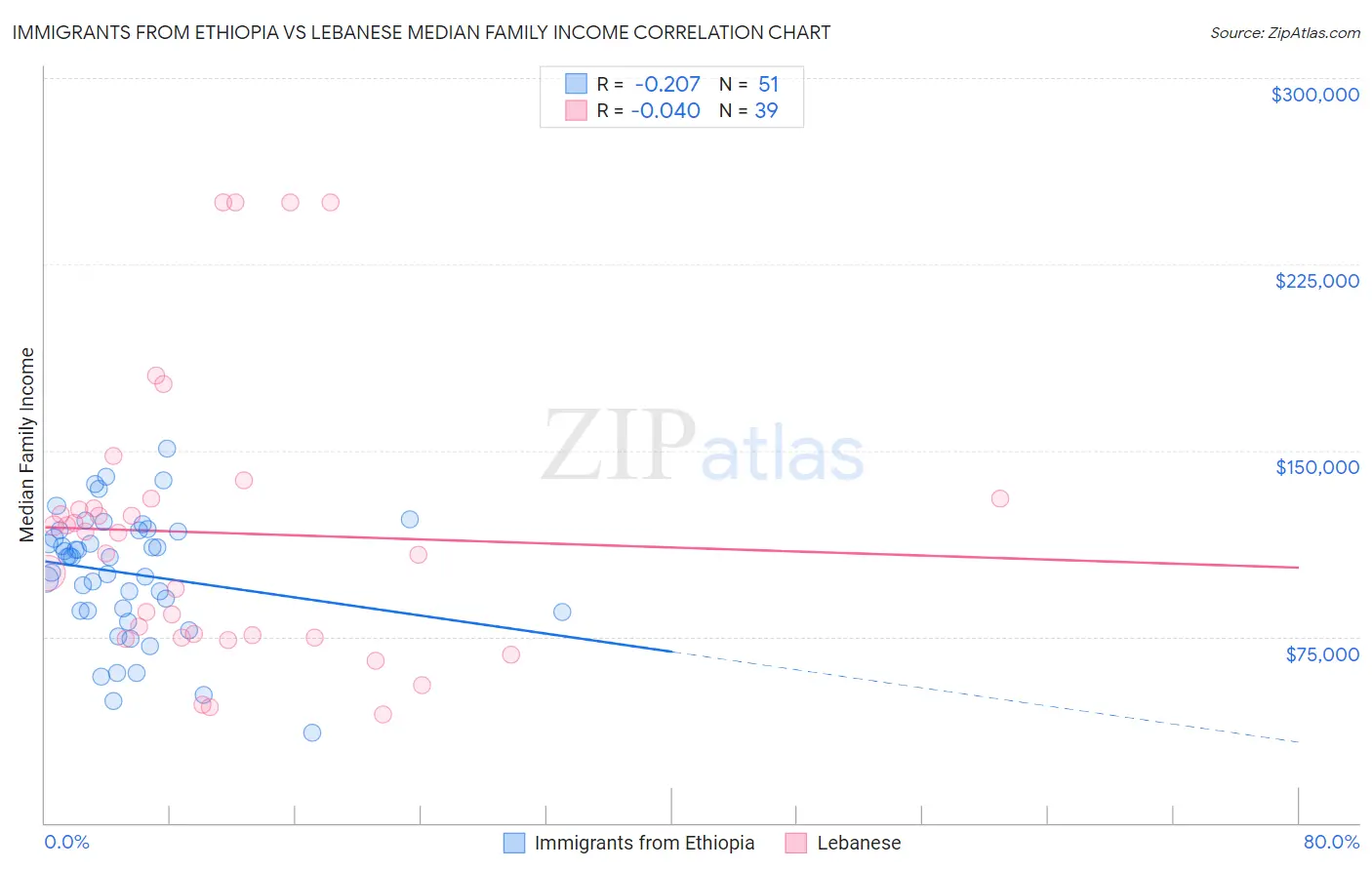 Immigrants from Ethiopia vs Lebanese Median Family Income