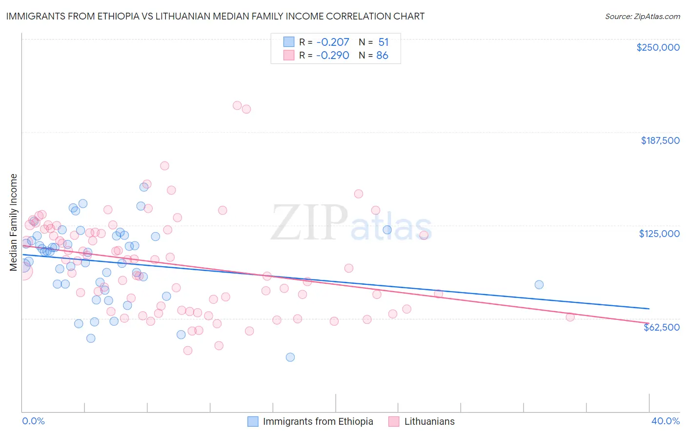 Immigrants from Ethiopia vs Lithuanian Median Family Income