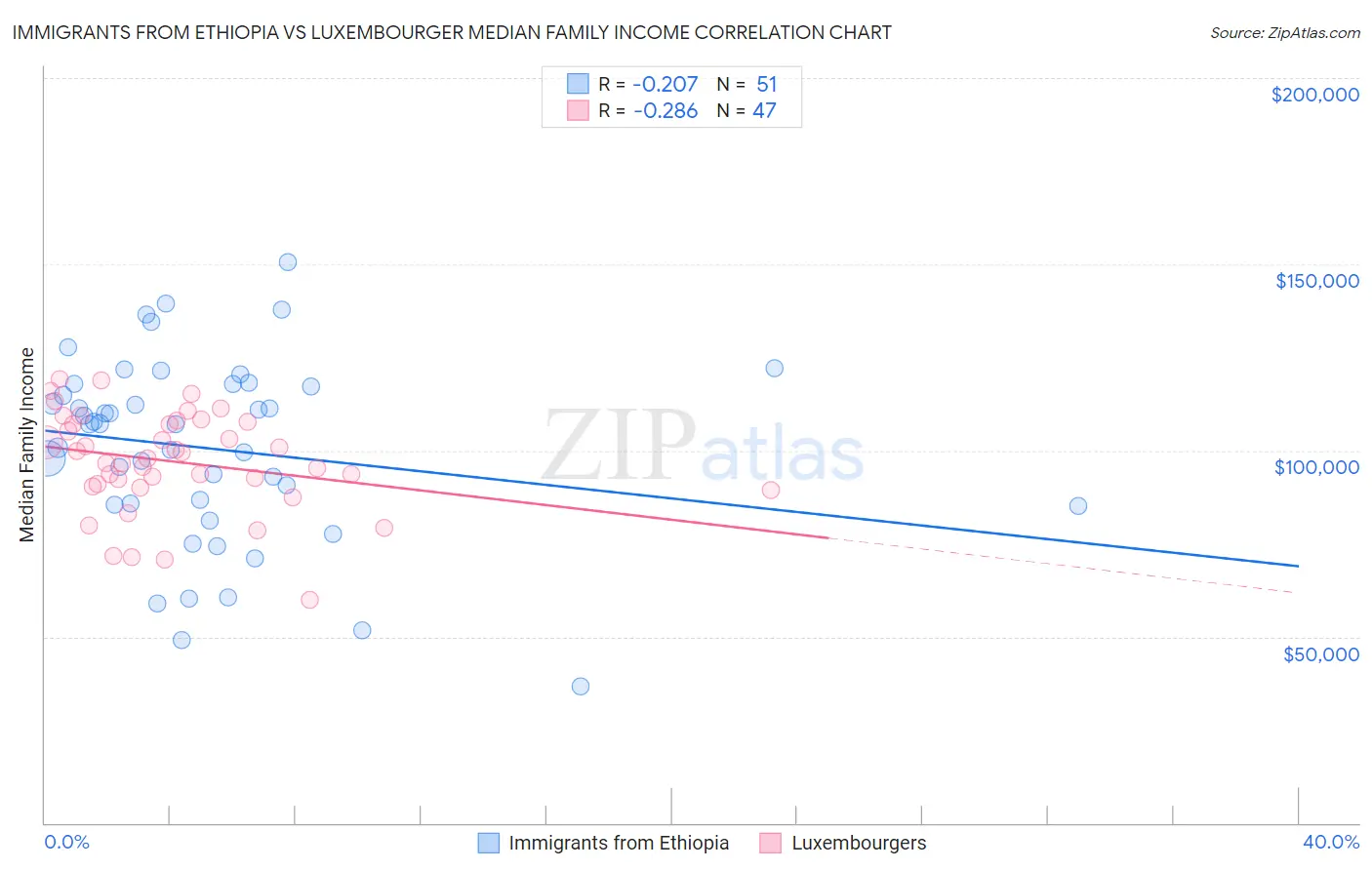 Immigrants from Ethiopia vs Luxembourger Median Family Income