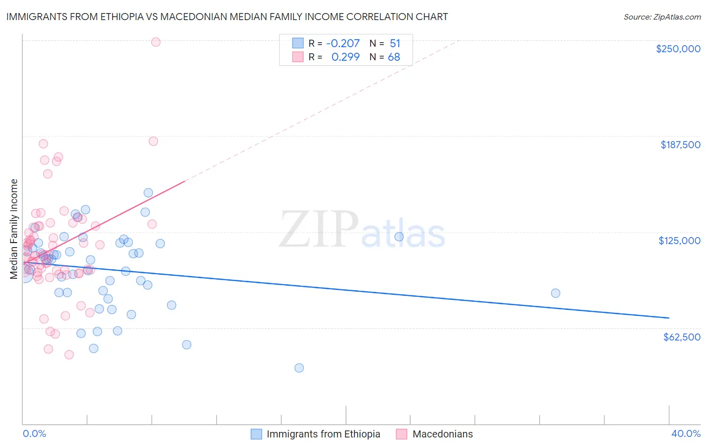 Immigrants from Ethiopia vs Macedonian Median Family Income