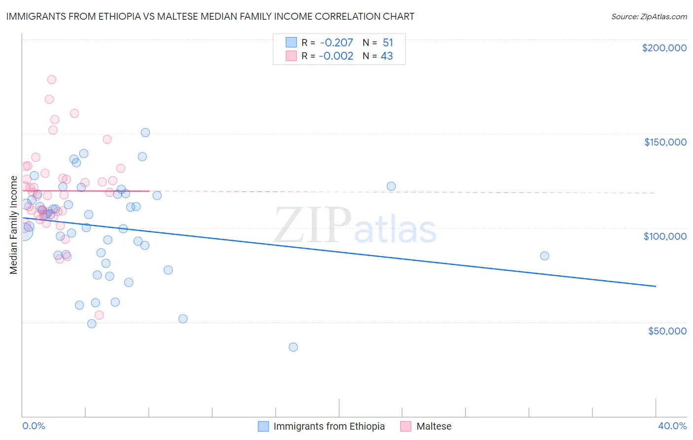Immigrants from Ethiopia vs Maltese Median Family Income