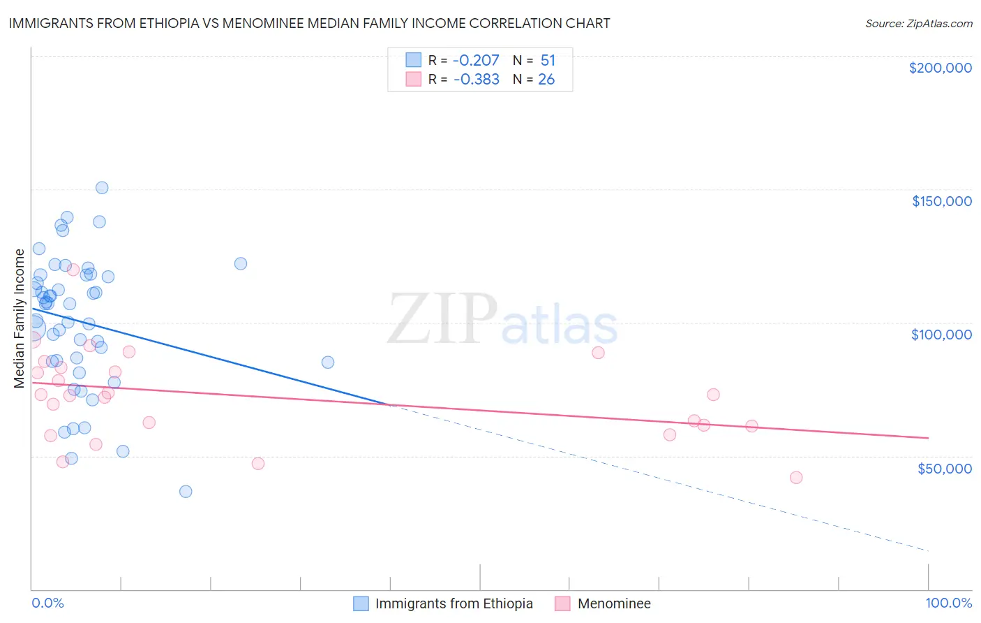 Immigrants from Ethiopia vs Menominee Median Family Income