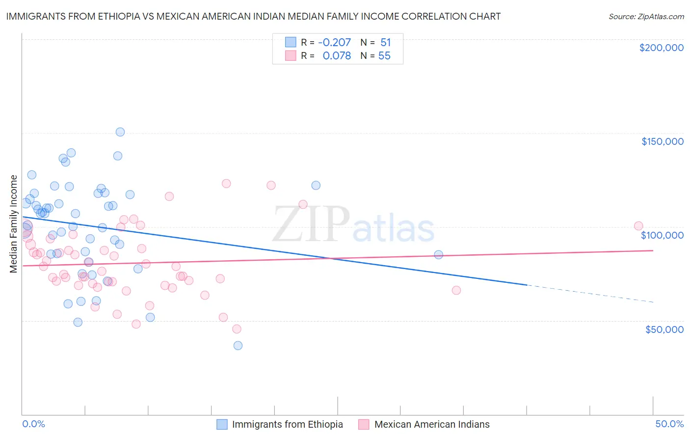 Immigrants from Ethiopia vs Mexican American Indian Median Family Income