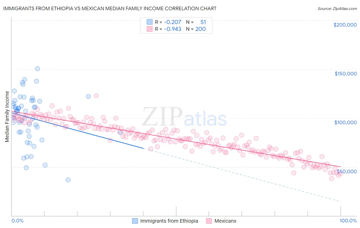 Immigrants from Ethiopia vs Mexican Median Family Income