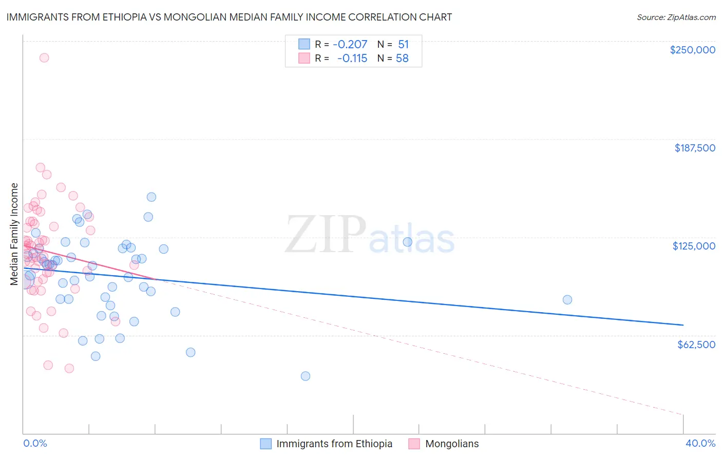 Immigrants from Ethiopia vs Mongolian Median Family Income