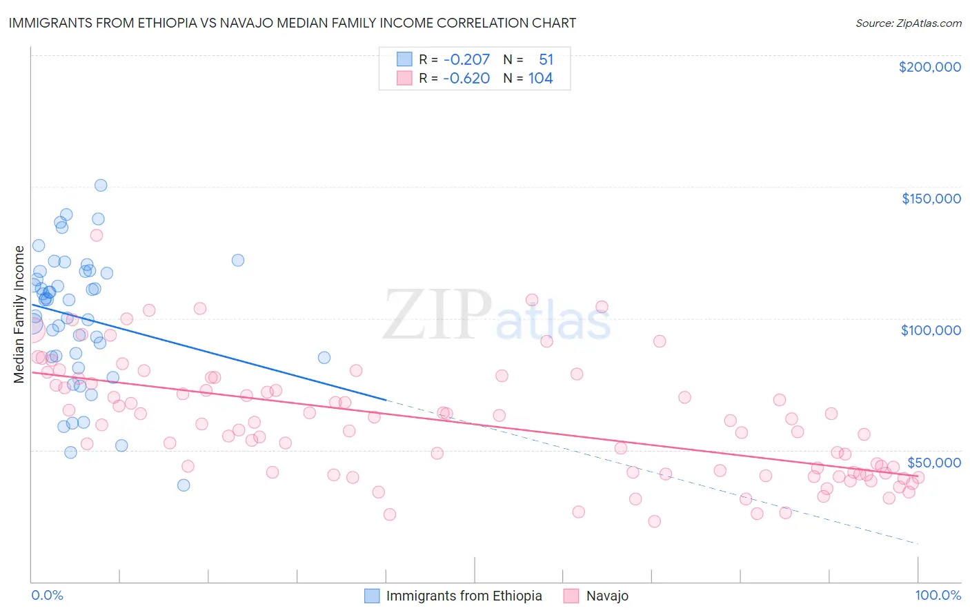Immigrants from Ethiopia vs Navajo Median Family Income