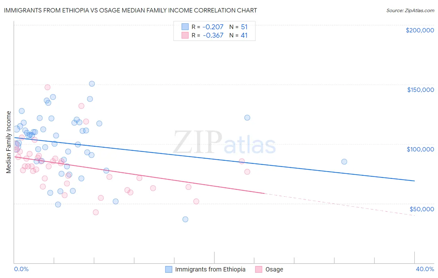 Immigrants from Ethiopia vs Osage Median Family Income