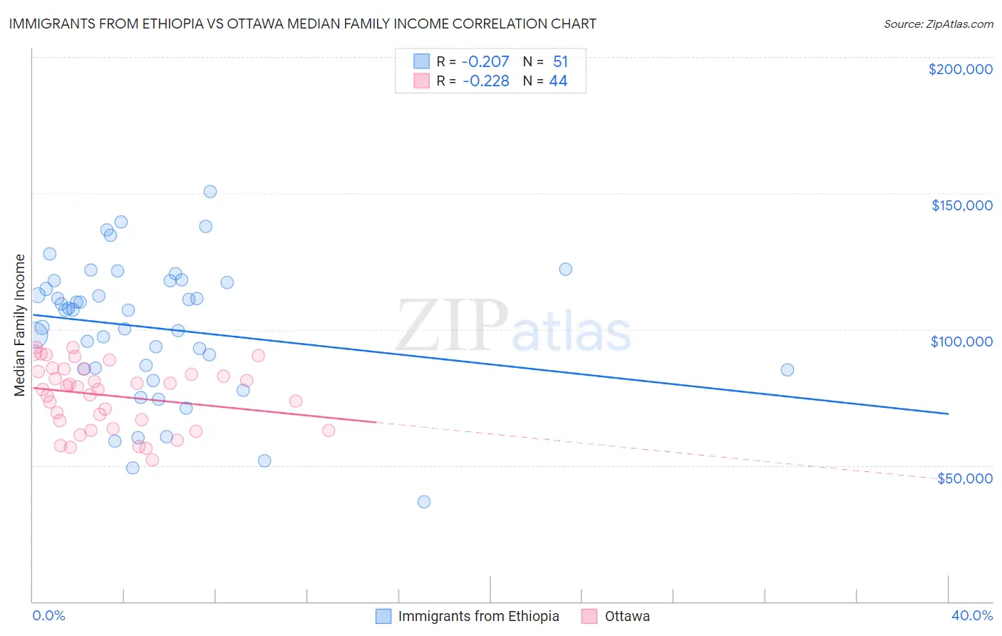 Immigrants from Ethiopia vs Ottawa Median Family Income