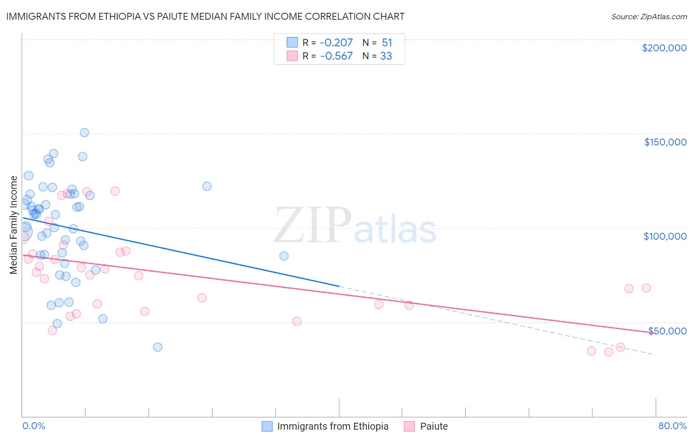 Immigrants from Ethiopia vs Paiute Median Family Income
