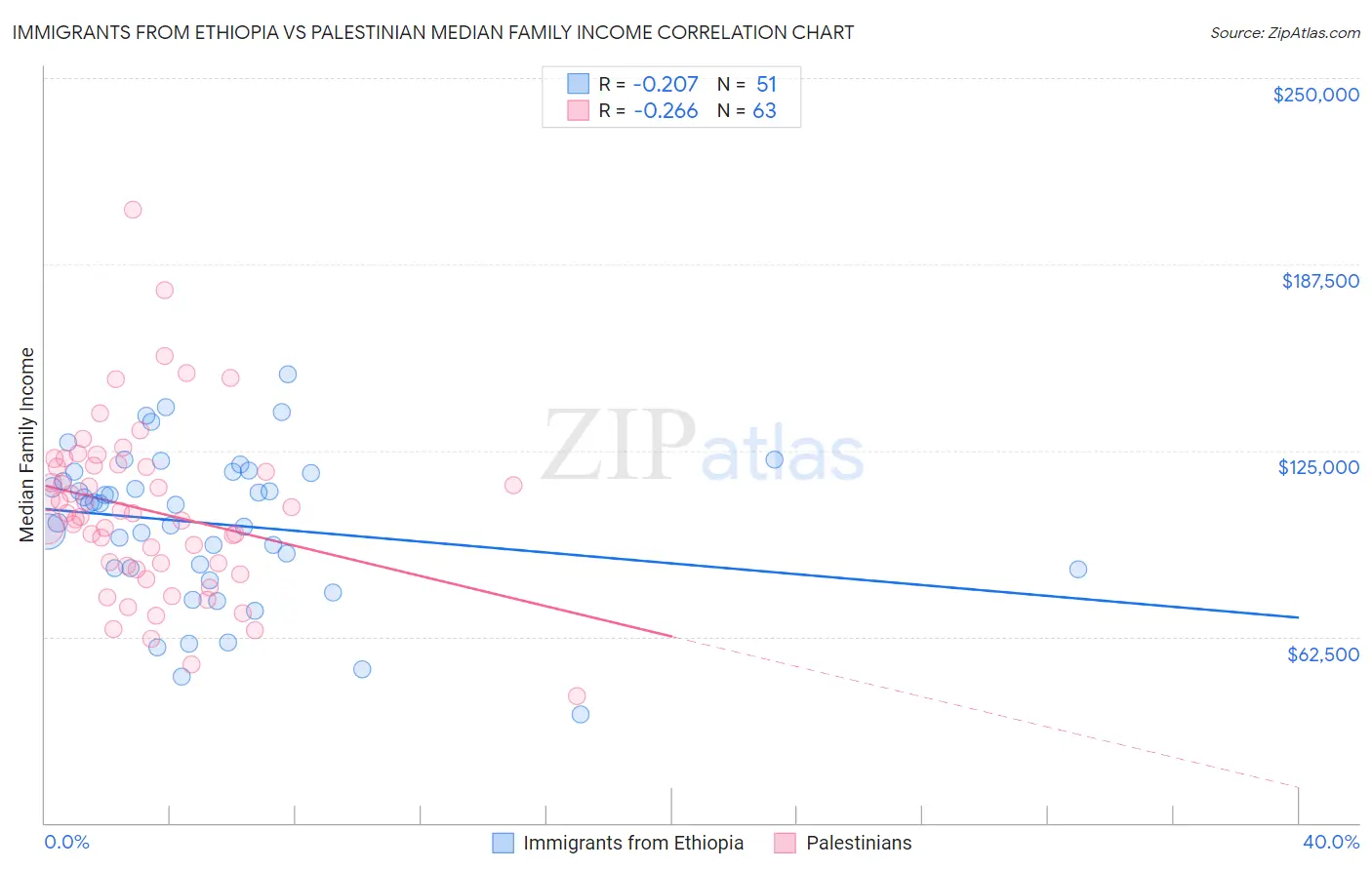 Immigrants from Ethiopia vs Palestinian Median Family Income