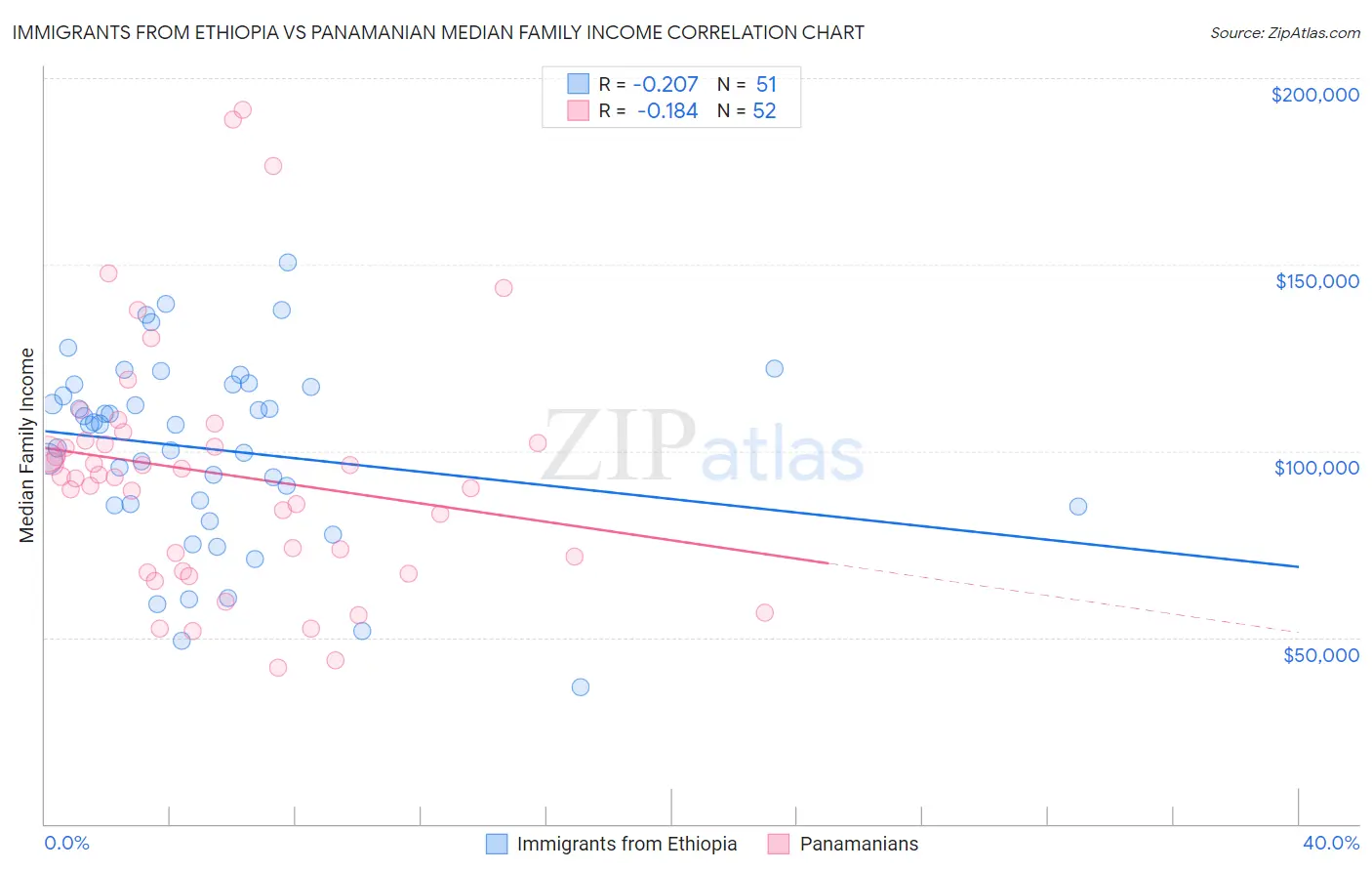 Immigrants from Ethiopia vs Panamanian Median Family Income