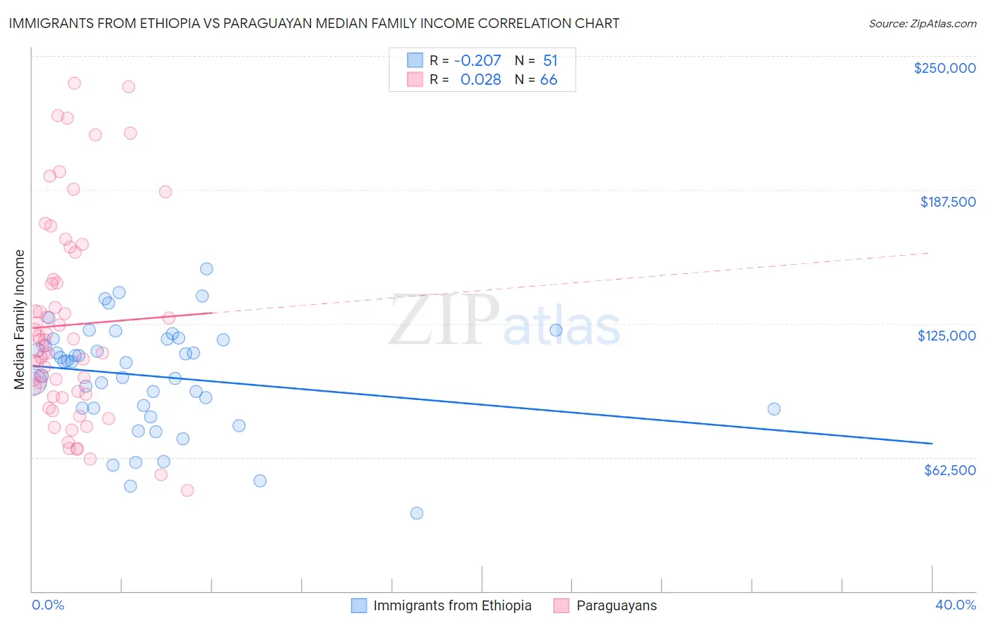 Immigrants from Ethiopia vs Paraguayan Median Family Income