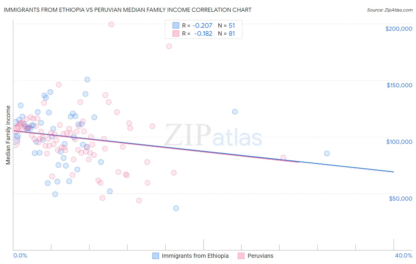 Immigrants from Ethiopia vs Peruvian Median Family Income