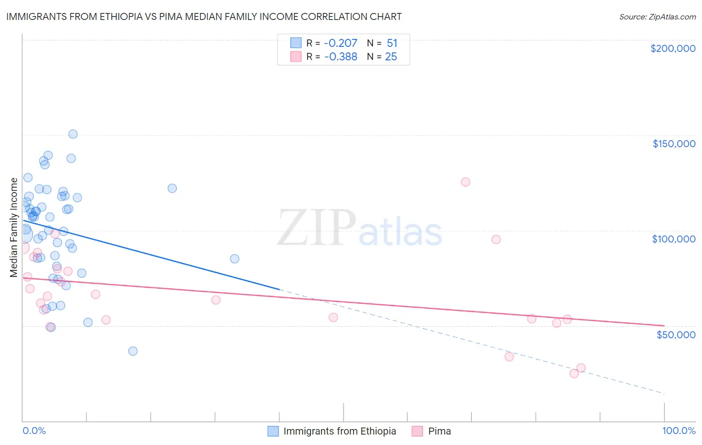 Immigrants from Ethiopia vs Pima Median Family Income