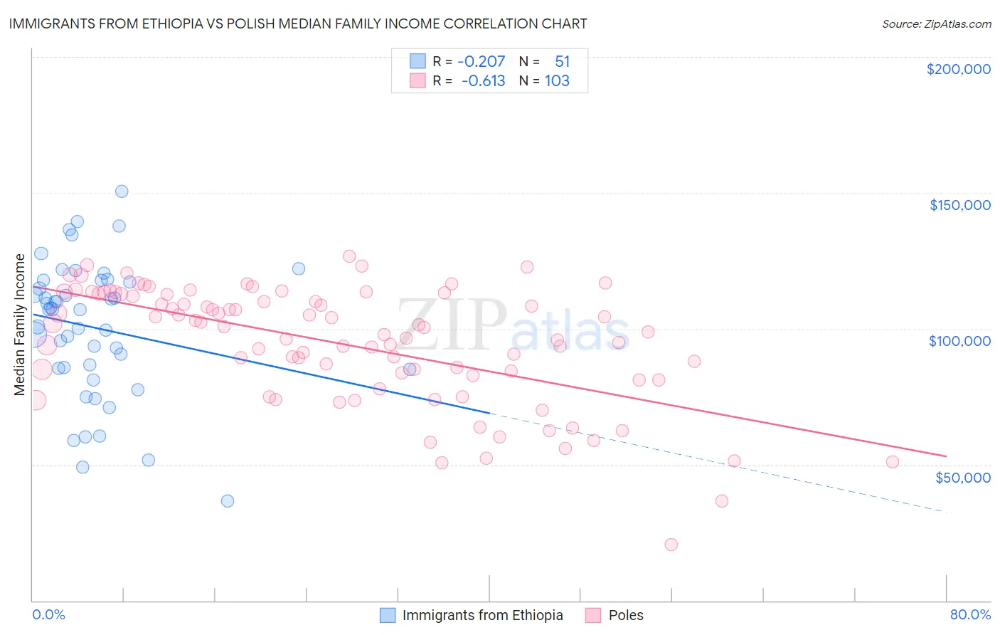 Immigrants from Ethiopia vs Polish Median Family Income
