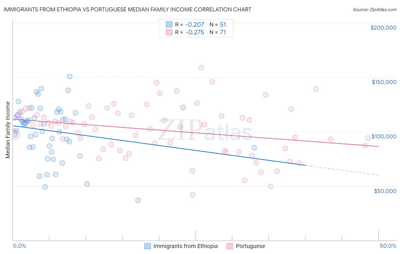 Immigrants from Ethiopia vs Portuguese Median Family Income