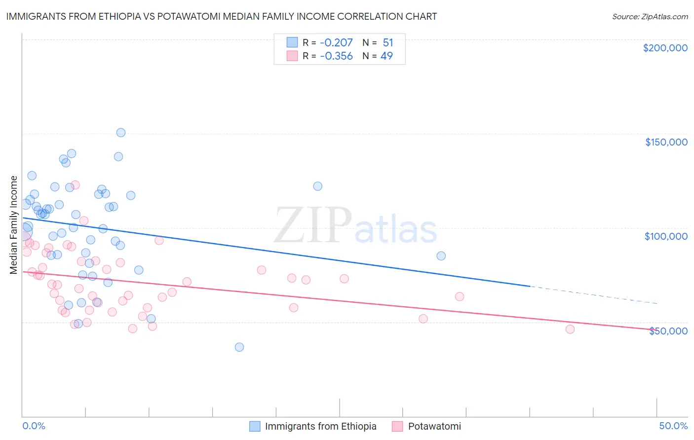 Immigrants from Ethiopia vs Potawatomi Median Family Income