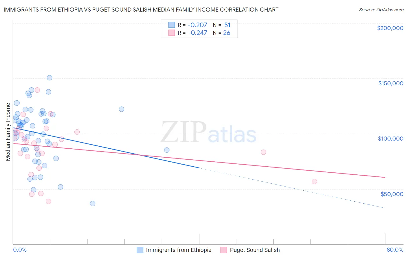 Immigrants from Ethiopia vs Puget Sound Salish Median Family Income