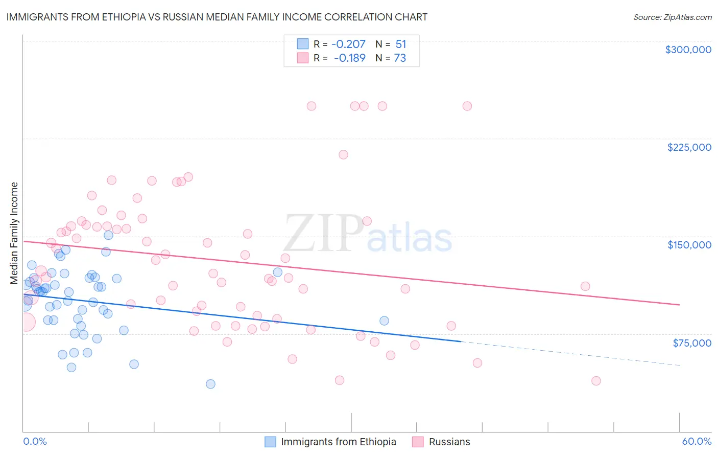 Immigrants from Ethiopia vs Russian Median Family Income