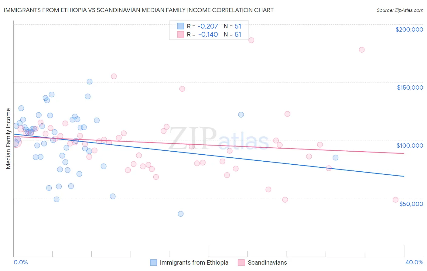 Immigrants from Ethiopia vs Scandinavian Median Family Income