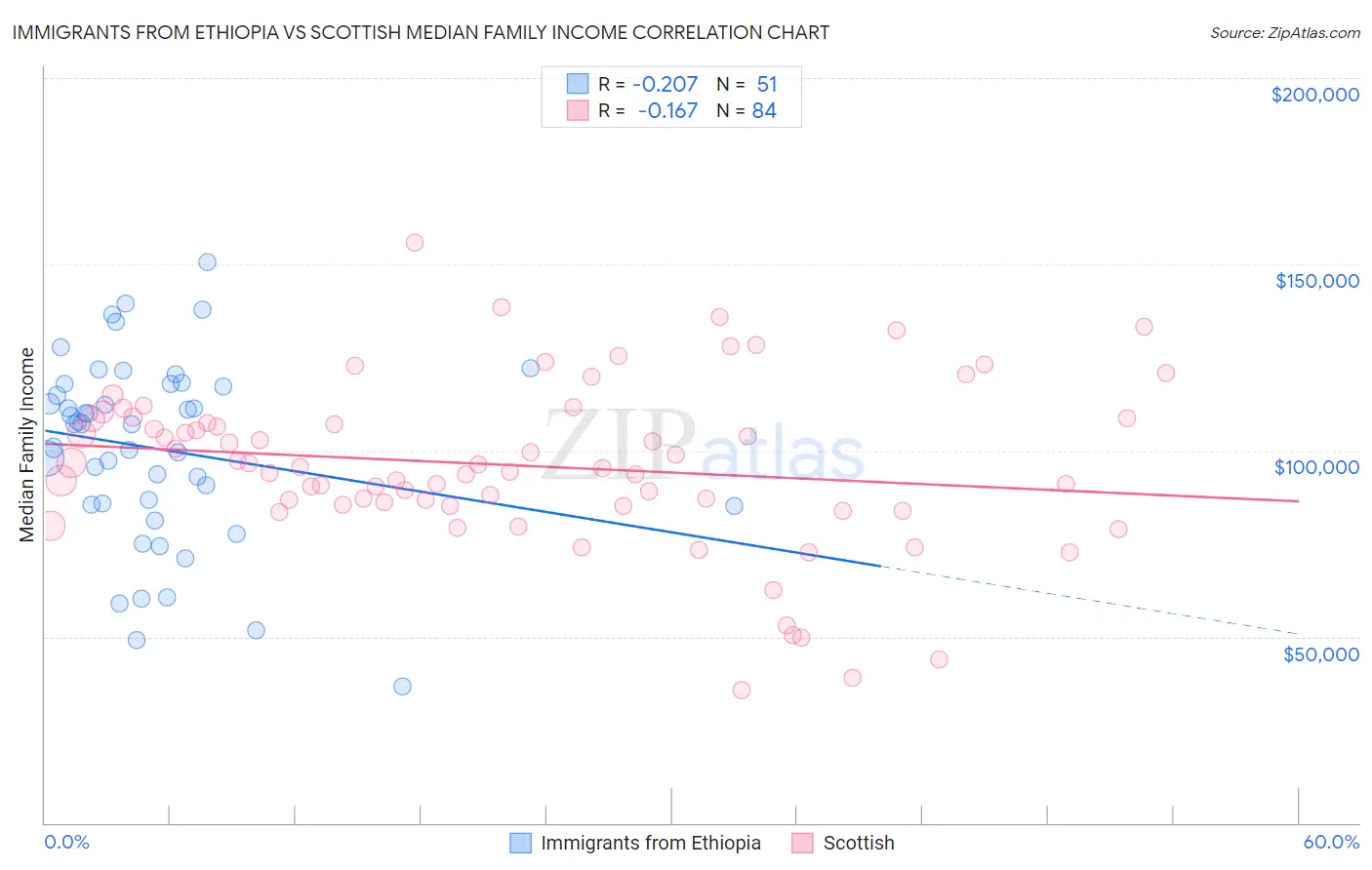 Immigrants from Ethiopia vs Scottish Median Family Income
