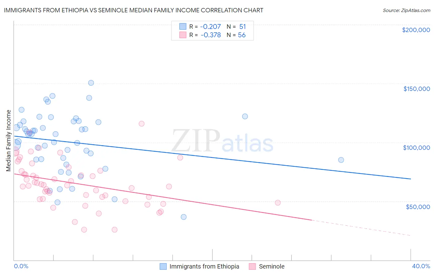 Immigrants from Ethiopia vs Seminole Median Family Income