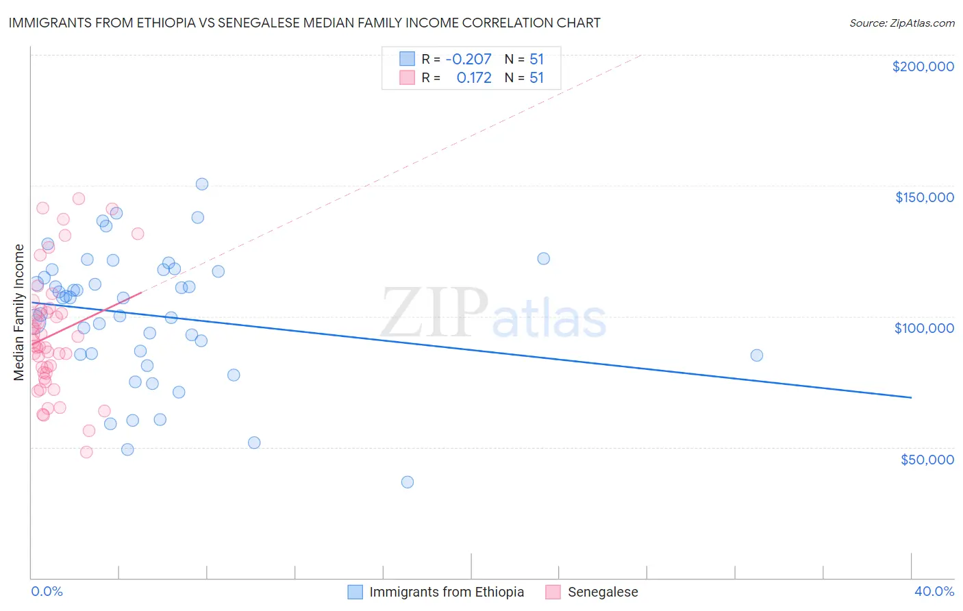 Immigrants from Ethiopia vs Senegalese Median Family Income