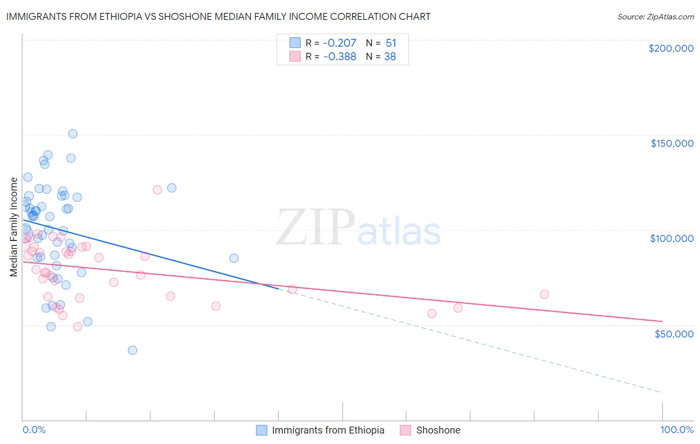 Immigrants from Ethiopia vs Shoshone Median Family Income