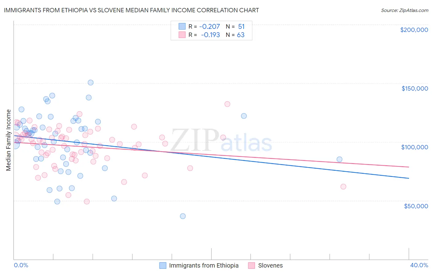 Immigrants from Ethiopia vs Slovene Median Family Income