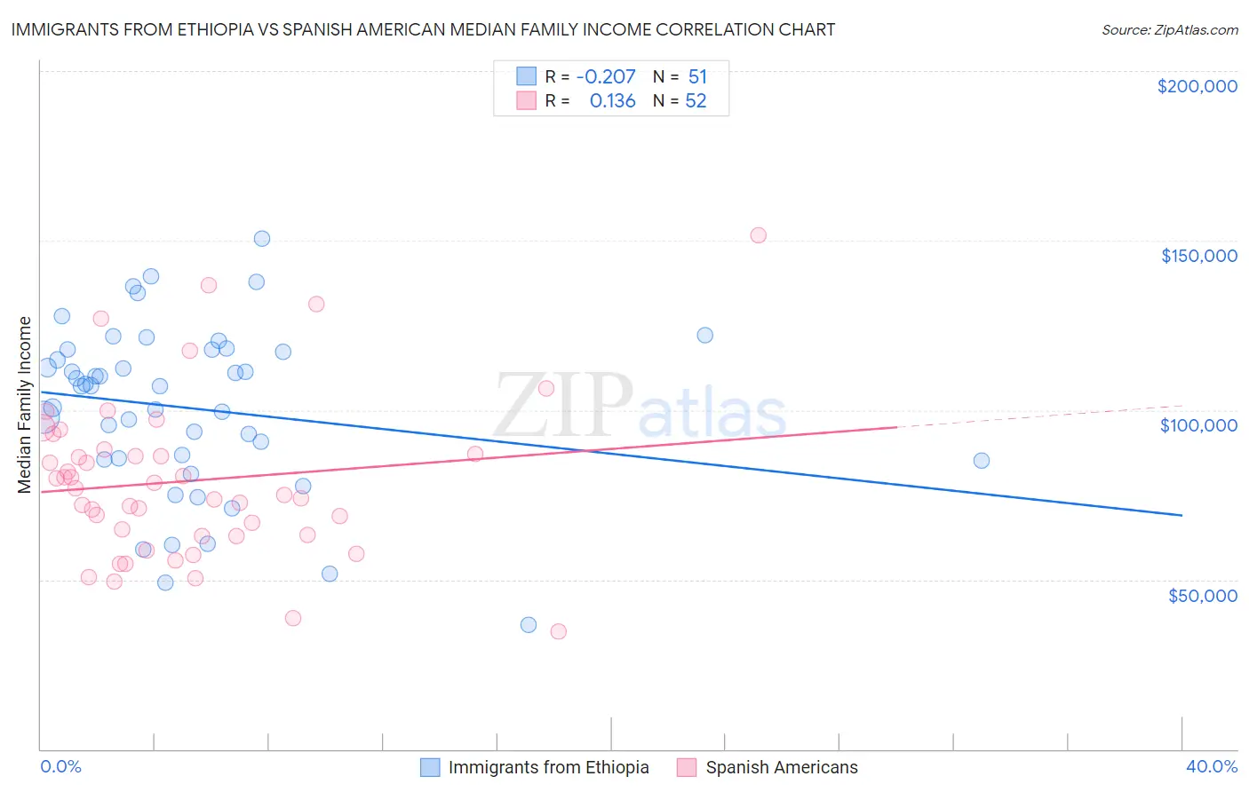 Immigrants from Ethiopia vs Spanish American Median Family Income