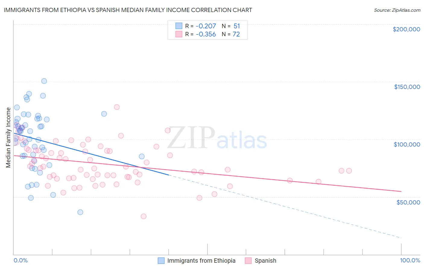 Immigrants from Ethiopia vs Spanish Median Family Income