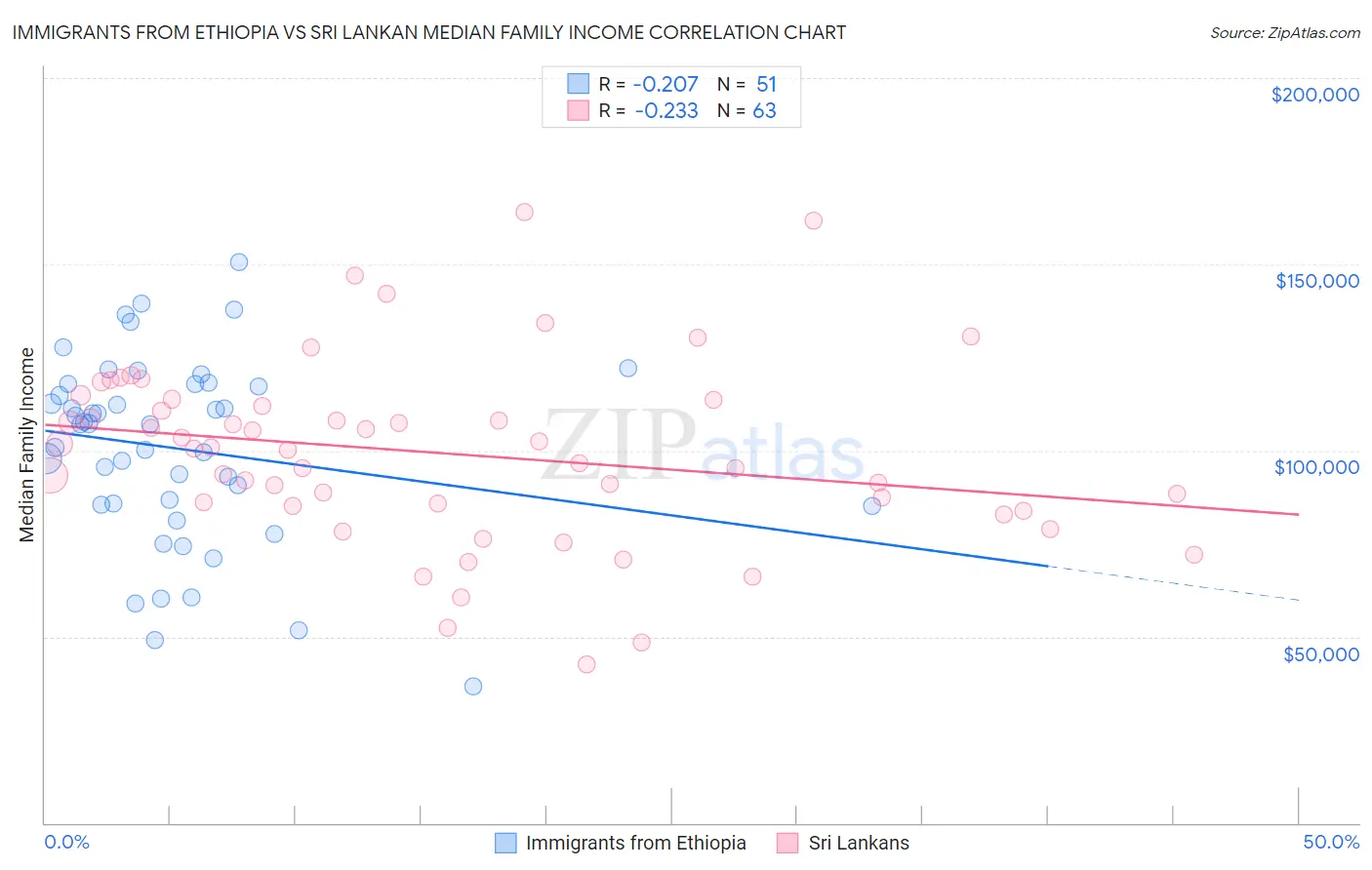 Immigrants from Ethiopia vs Sri Lankan Median Family Income