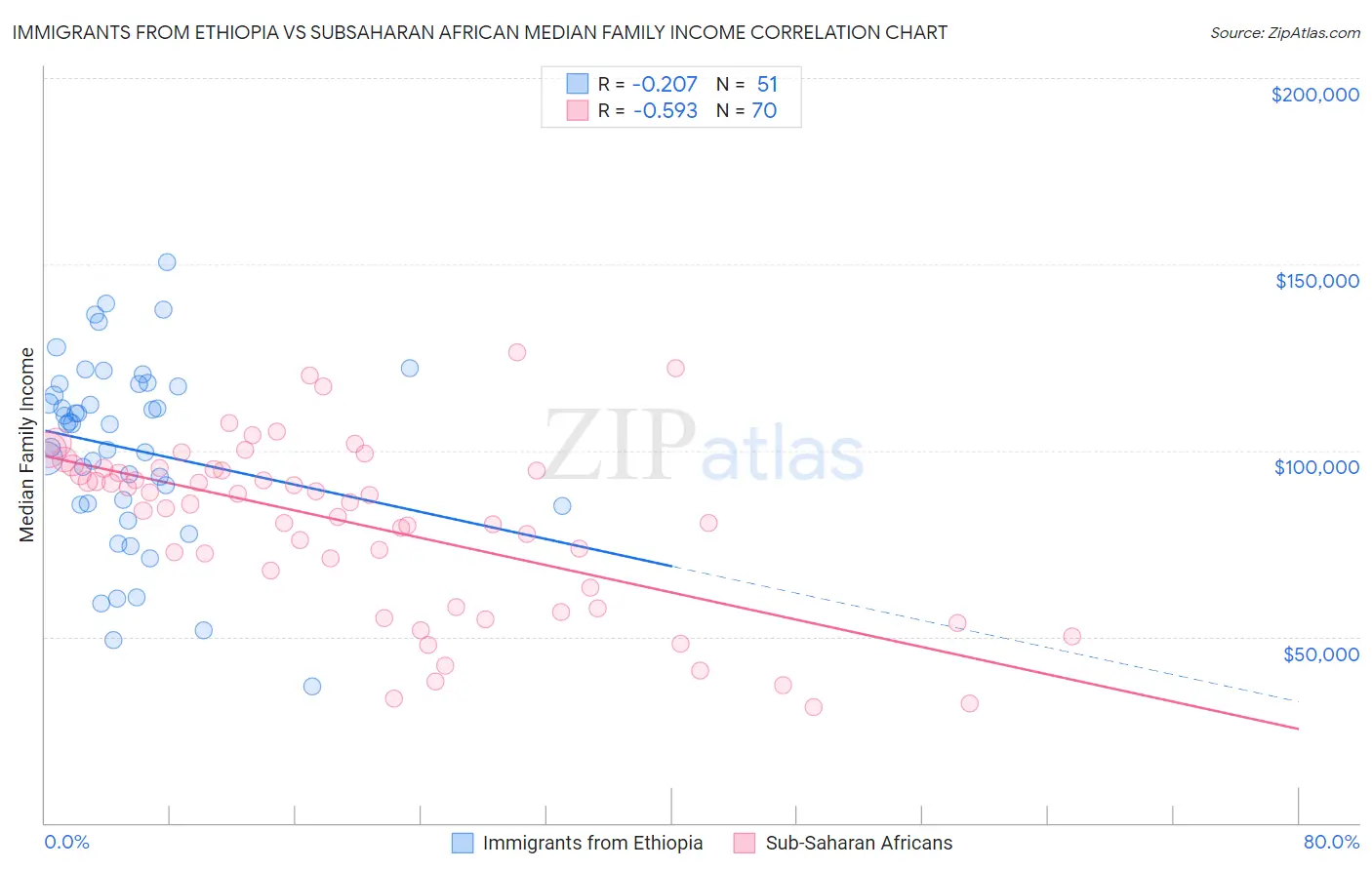 Immigrants from Ethiopia vs Subsaharan African Median Family Income