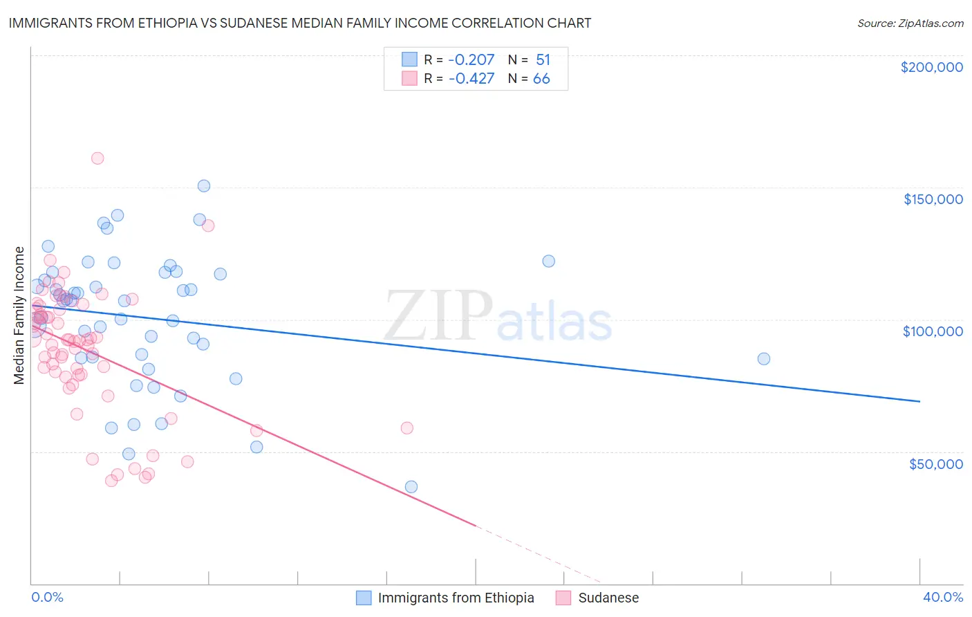 Immigrants from Ethiopia vs Sudanese Median Family Income